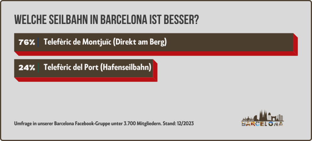 Welche Seilbahn in Barcelona ist besser - Infografik - WeLoveBarcelona.de