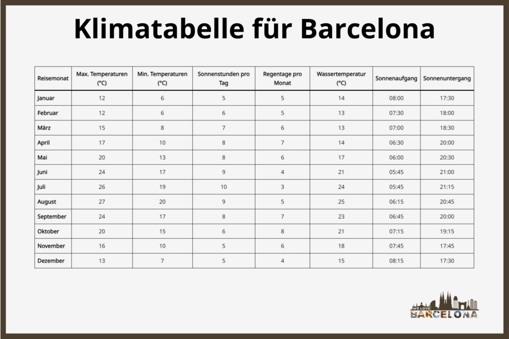 Barcelona Klimatabelle