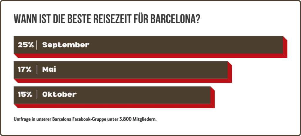 Beste-Reisezeit-Barcelona-Infografik-WeLoveBarcelona.de-2