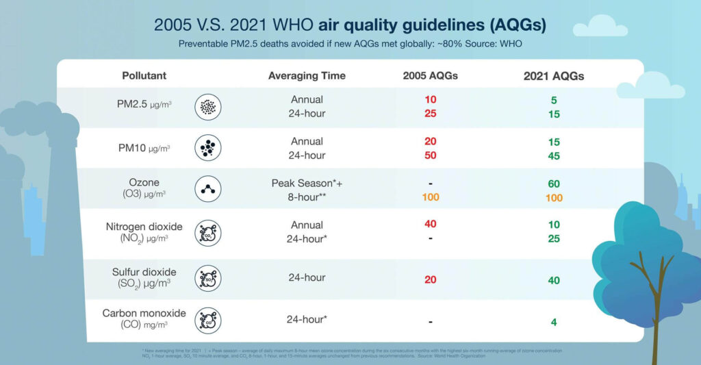 WHO Luftverschmutzung Richtlinien Infografik
