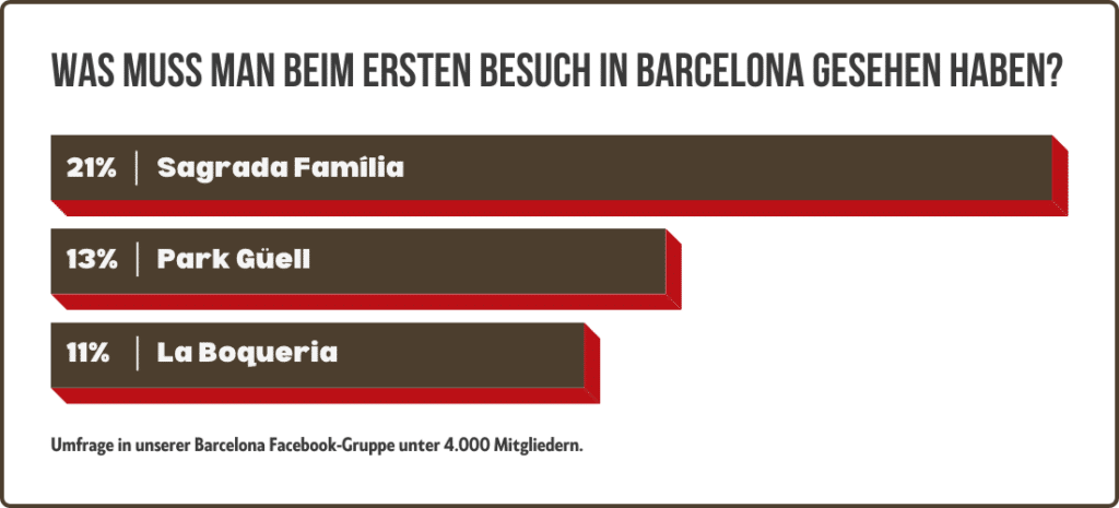 Was-muss-man-beim-ersten-Besuch-in-Barcelona-gesehen-haben-Umfrage-WeLoveBarcelona