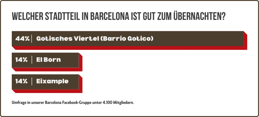 Stadtteile-in-Barcelona-zum-Uebernachten-Umfrage-WeLoveBarcelona