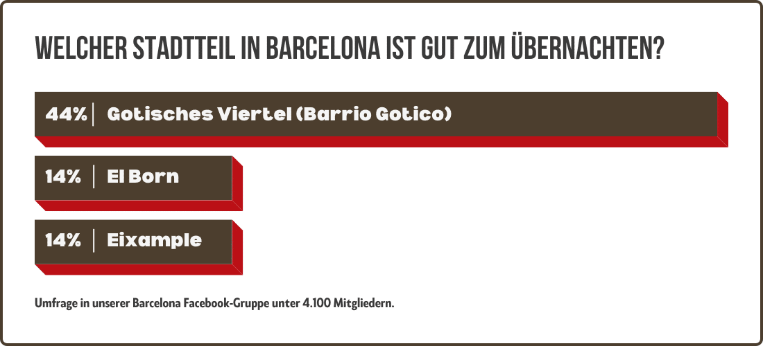 Stadtteile in Barcelona zum Übernachten - Umfrage - WeLoveBarcelona