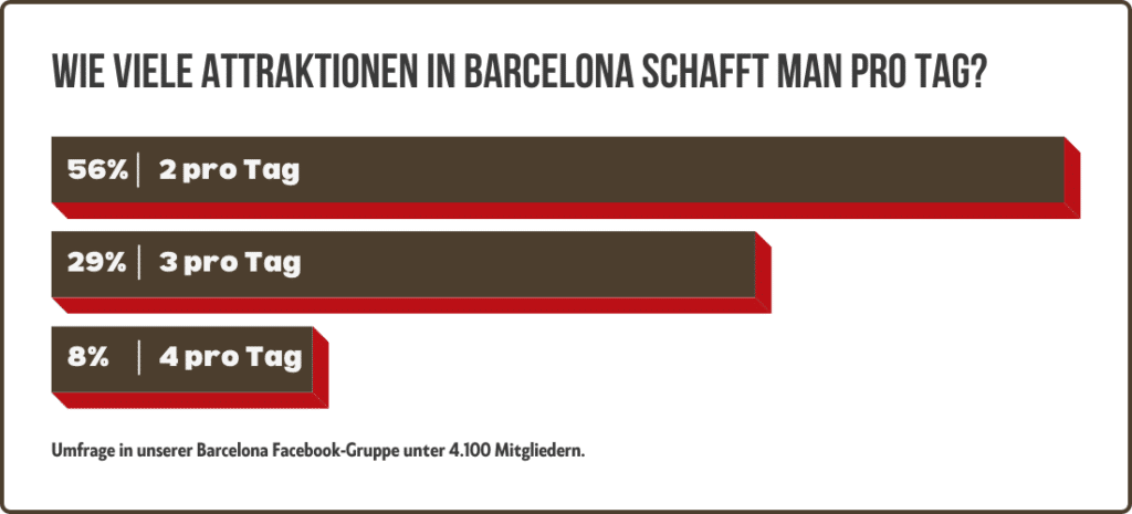 Wie viele Attraktionen in Barcelona schafft man pro Tag - Umfrage - Infografik - WeLoveBarcelona.de
